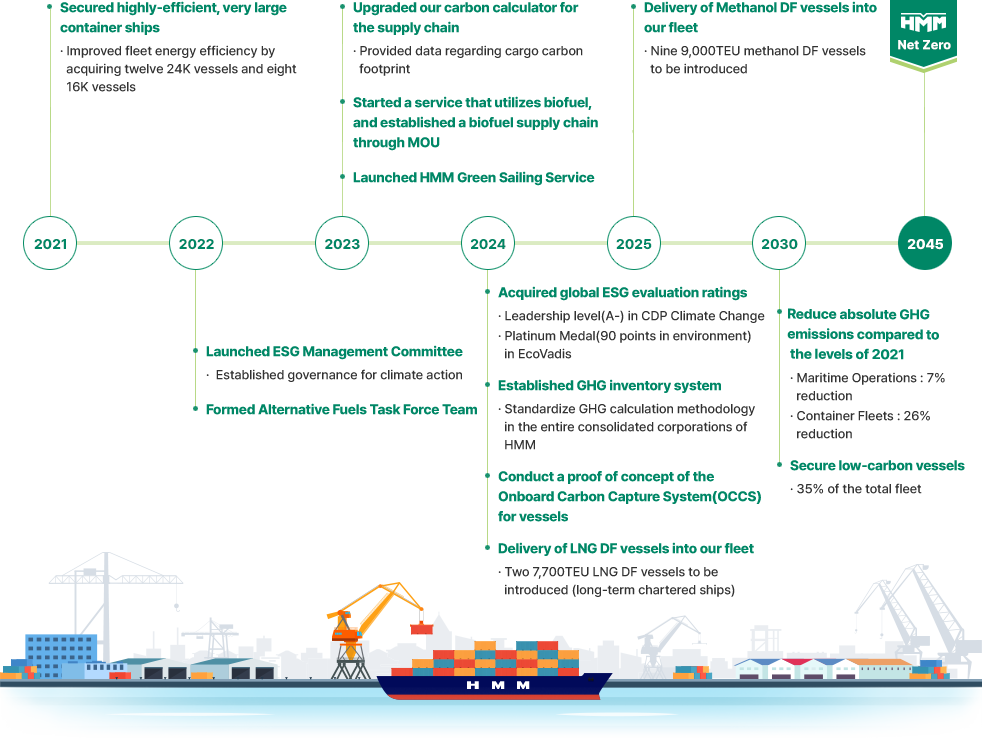 Net Zero Roadmap