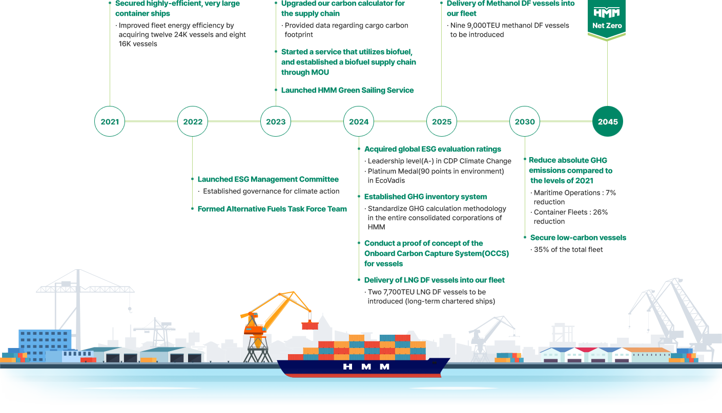 Net Zero Roadmap